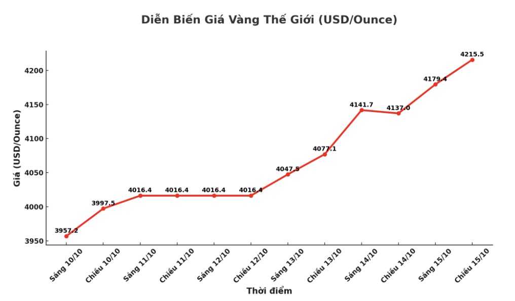 Dien bien gia vang the gioi nhung phien giao dich gan day. Bieu do: Khuong Duy