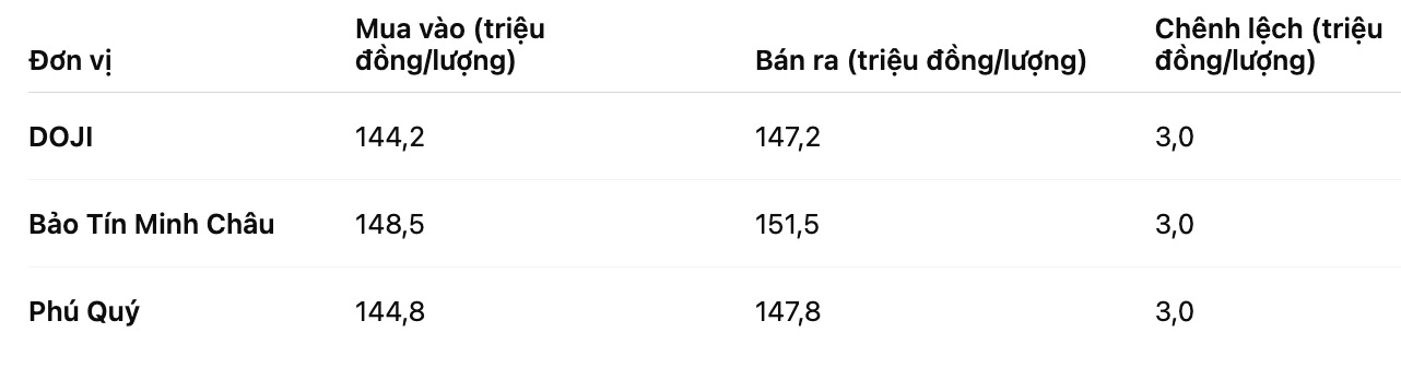 Gia vang nhan tron luc 15h30 hom nay. Bang: Phan Anh