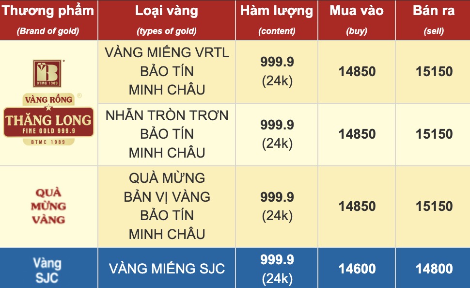 Bang gia vang tai Bao Tin Minh Chau.