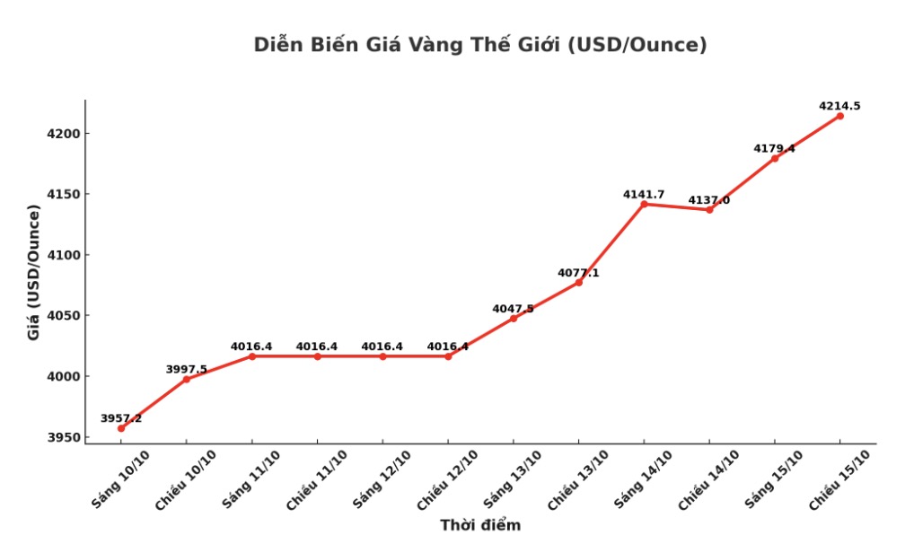Den 15h50 cung ngay, gia vang giao ngay duoc dieu chinh tang vot len nguong 4.214,5 USD/ounce. Bieu do: Khuong Duy  