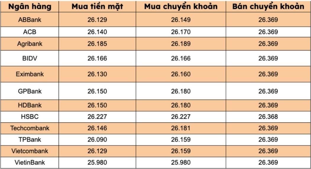 Gia USD tai cac ngan hang thuong mai trong nuoc. Bieu do: Thanh Binh