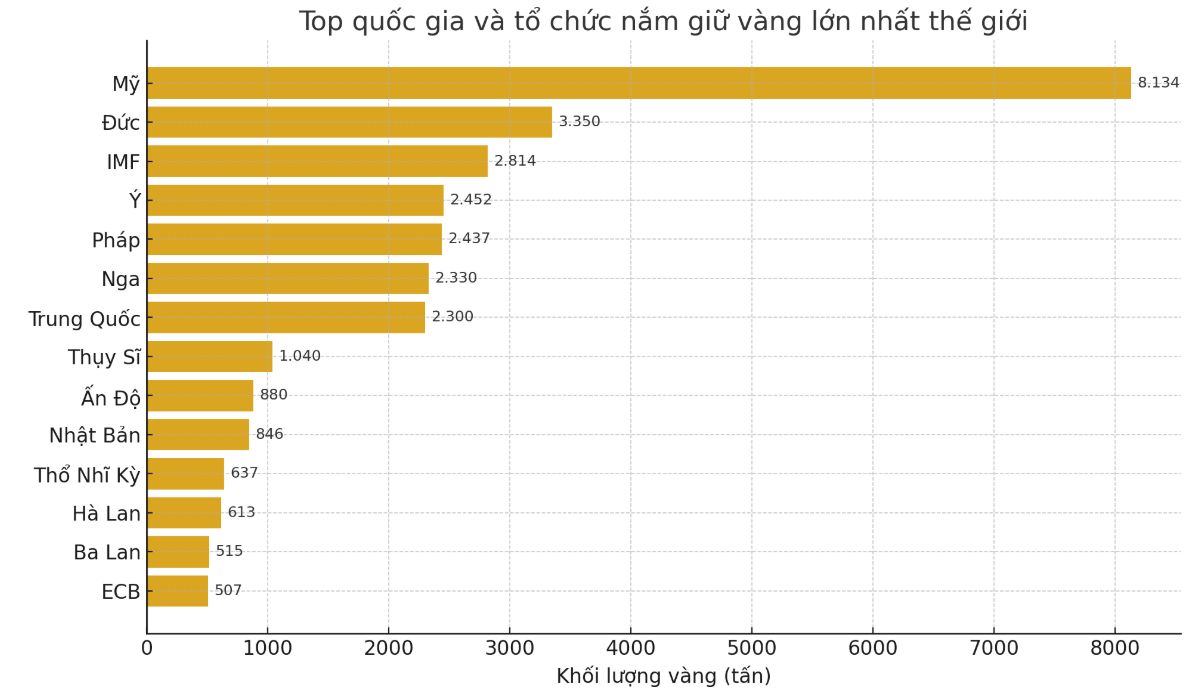 Cac nuoc, to chuc nam du tru vang lon nhat the gioi tinh den thang 2.2025. Do hoa: Khanh Minh
