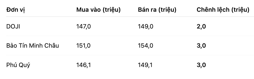Gia vang nhan tron tai mot so don vi. Bang: Khuong Duy
