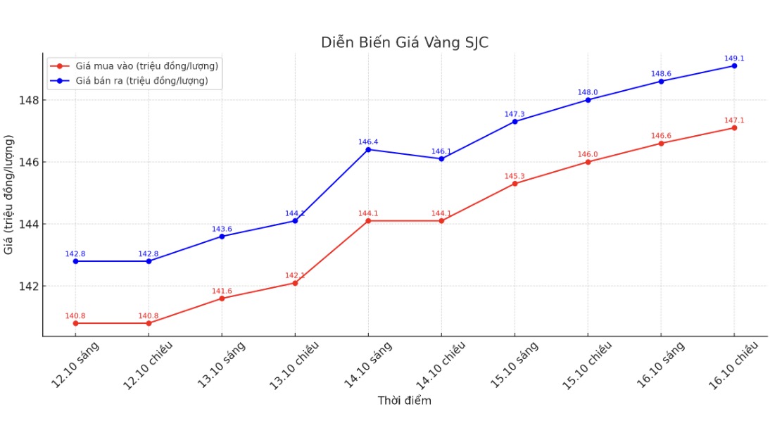 Dien bien gia vang SJC nhung phien giao dich gan day. Bieu do: Khuong Duy