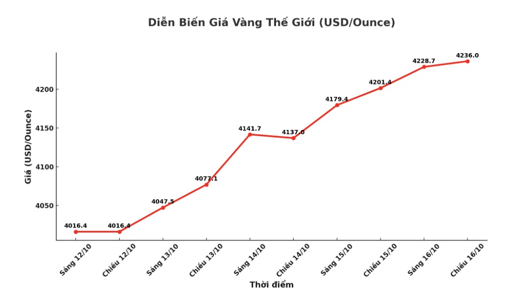 Dien bien gia vang the gioi nhung phien giao dich gan day. Bieu do: Khuong Duy