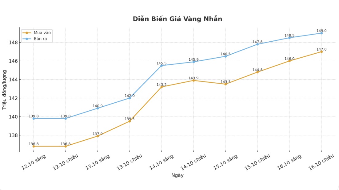 Dien bien gia vang nhan nhung phien giao dich gan day. Bieu do: Khuong Duy