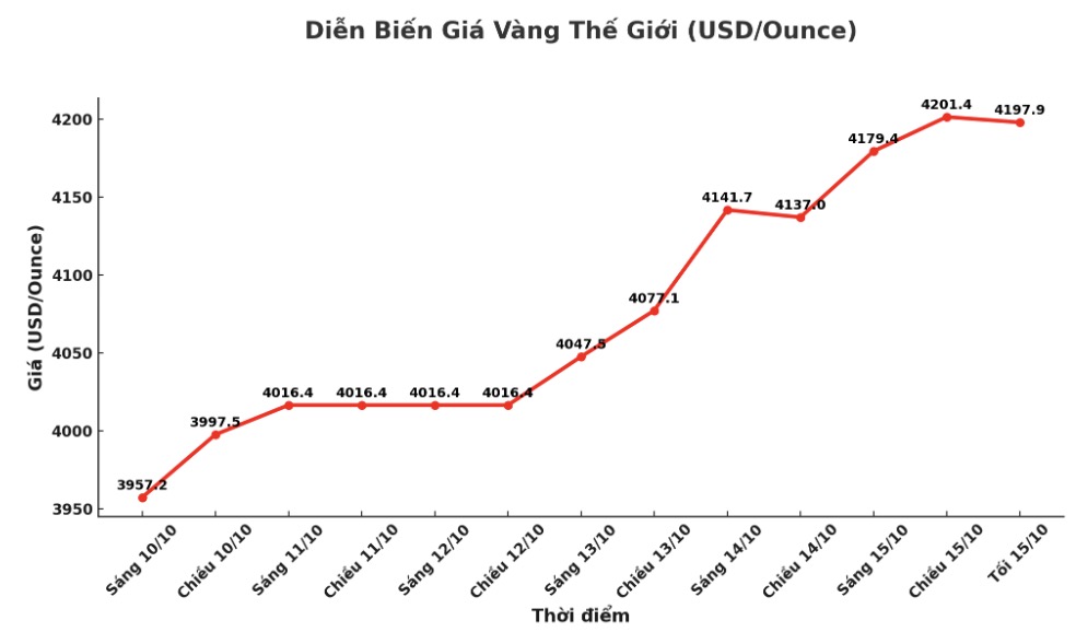 Dien bien gia vang the gioi nhung phien giao dich gan day. Bieu do: Khuong Duy