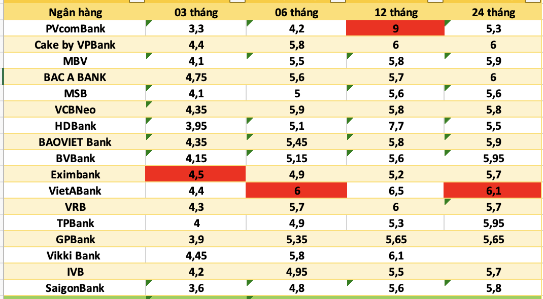 Top ngan hang co lai suat cao nhat thi truong hien nay. Do hoa: Ha Vy