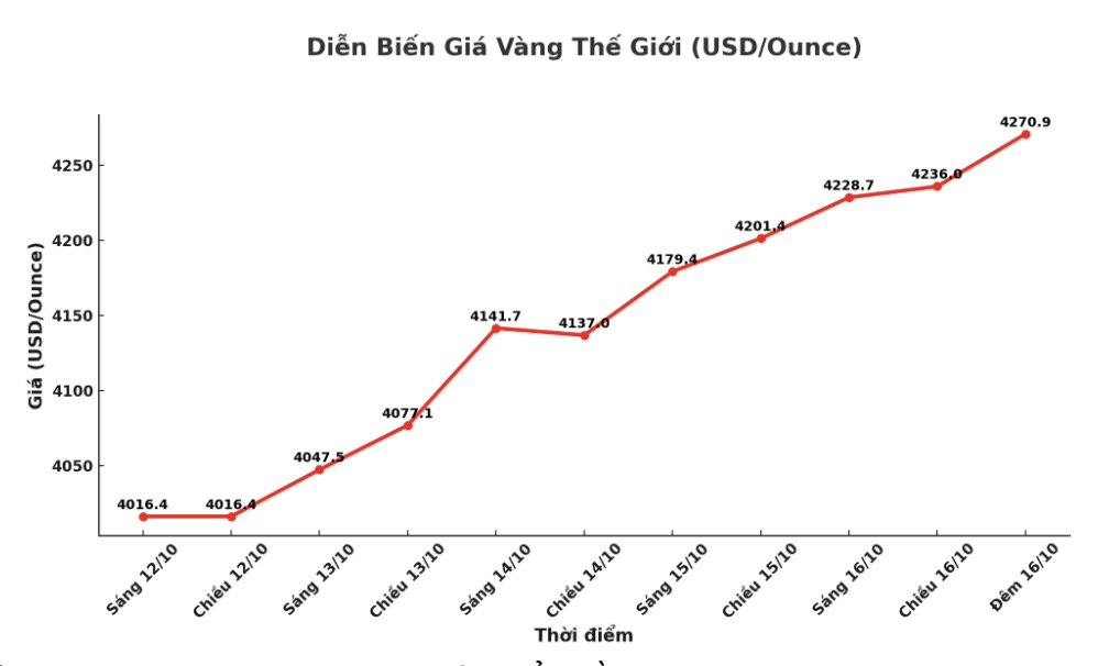 Dien bien gia vang the gioi nhung phien giao dich gan day. Bieu do: Khuong Duy