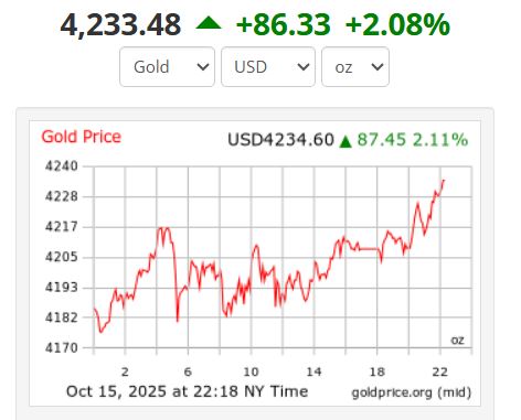 Tinh den 9h18 (gio Viet Nam) ngay 16.10, gia vang the gioi giao dich o muc 4.233,06 USD/ounce. Anh: Gold Price