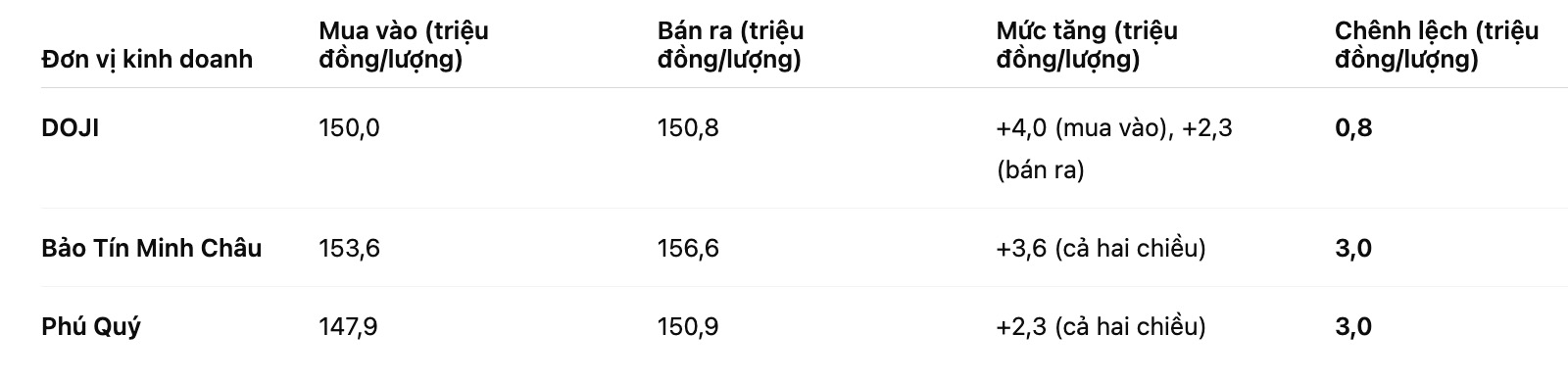 Gia vang nhan tron tai mot so don vi kinh doanh. Bang: Khuong Duy