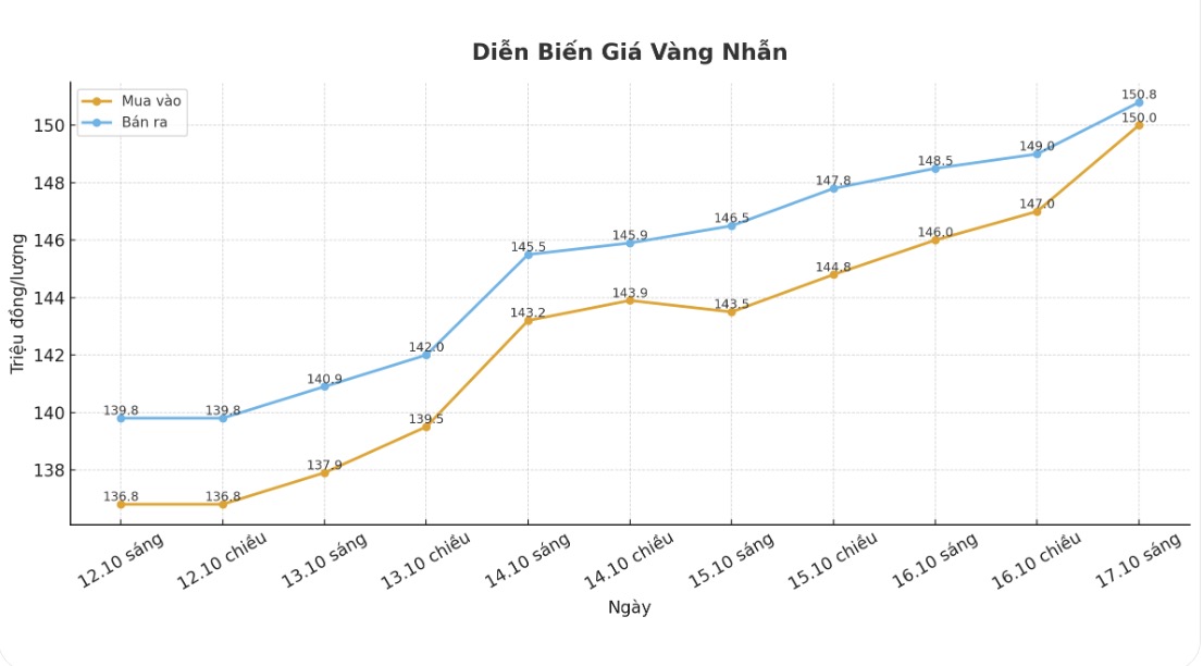 Dien bien gia vang nhan tron nhung phien giao dich gan day. Bieu do: Khuong Duy