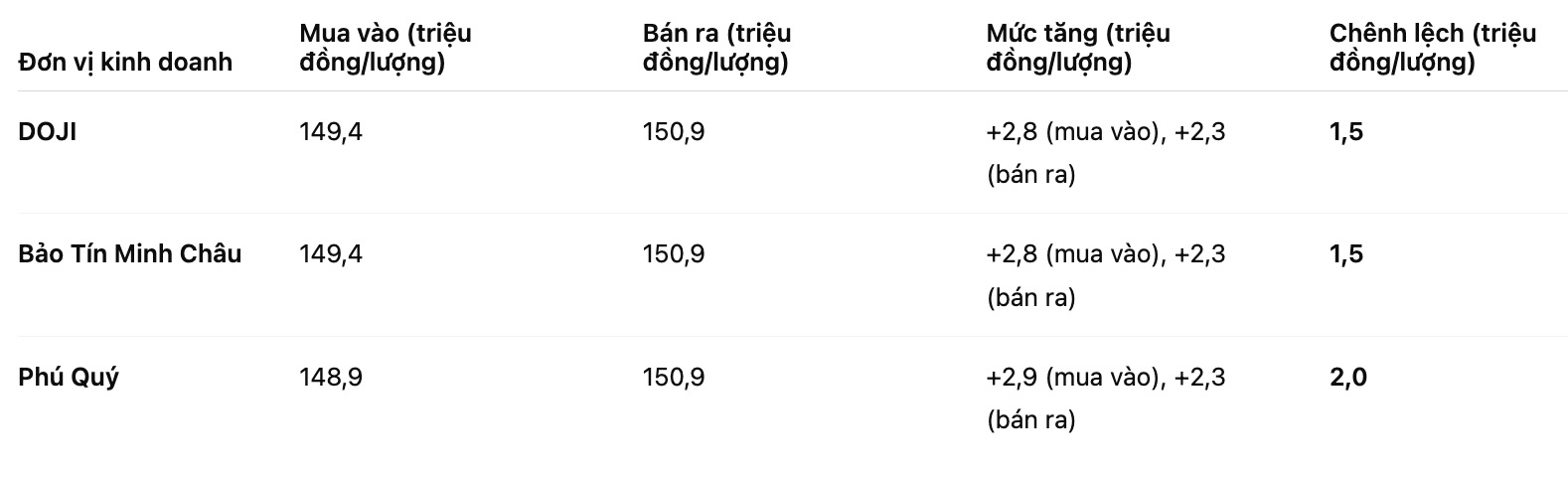 Gia vang mieng SJC tai mot so don vi kinh doanh. Bang: Khuong Duy