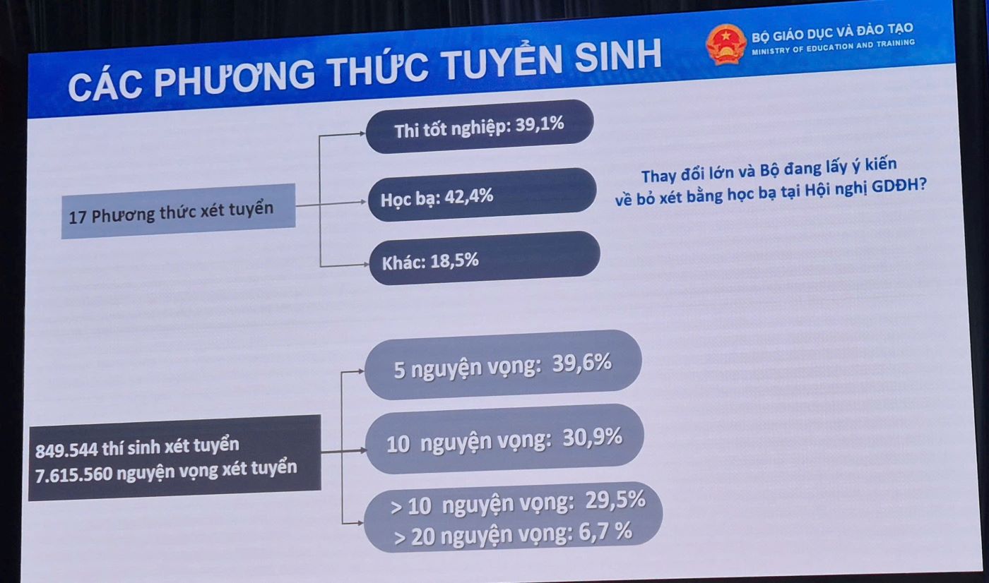 Nam 2025, co 17 phuong thuc tuyen sinh, trong do phuong thuc xet hoc ba duoc su dung nhieu nhat. Nguon: Bo GDDT