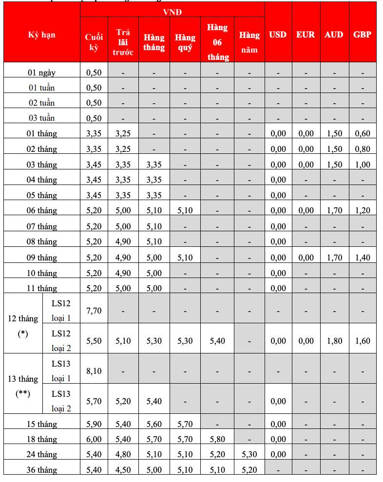 Bieu lai suat tiet kiem tai quay HDBank. Anh: HDBank