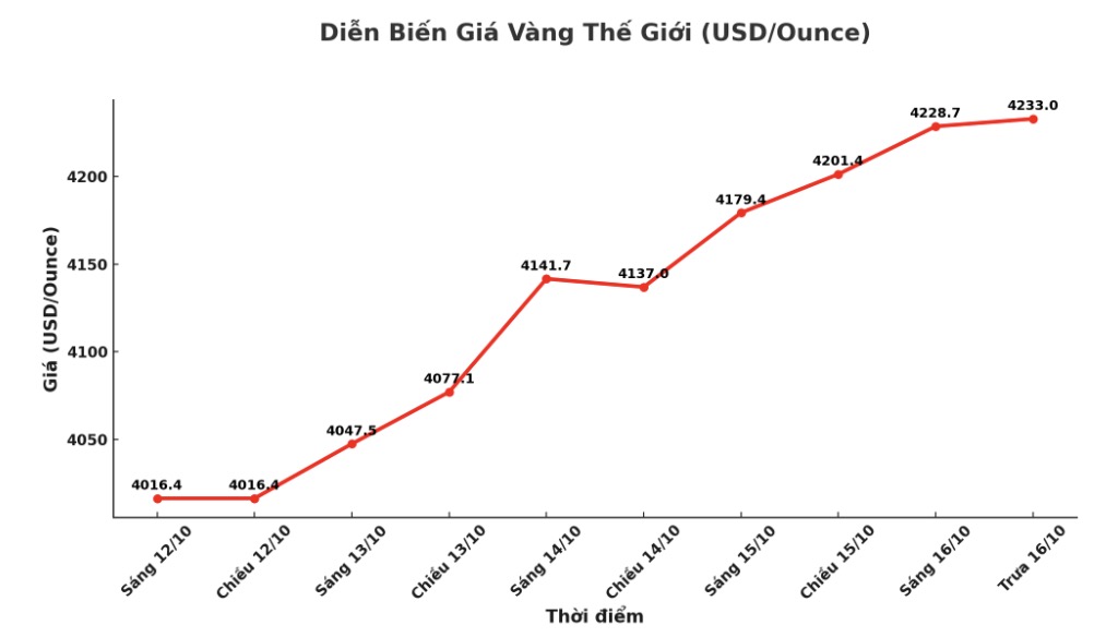 Dien bien gia vang the gioi nhung phien giao dich gan day. Bieu do: Khuong Duy