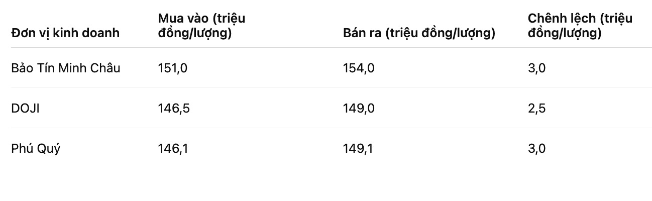 Gia vang nhan tron luc 10h52 hom nay. Bang: Phan Anh