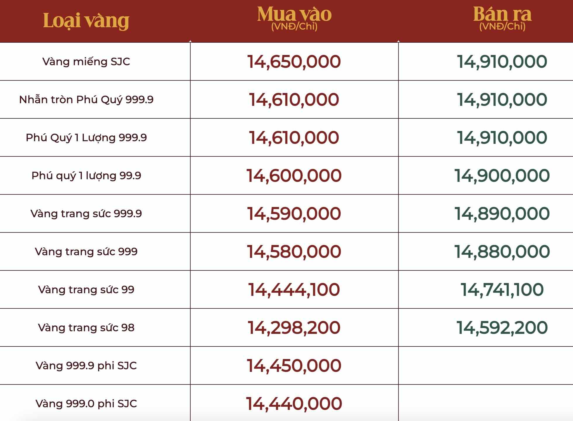 Bang gia vang tai Phu Quy.
