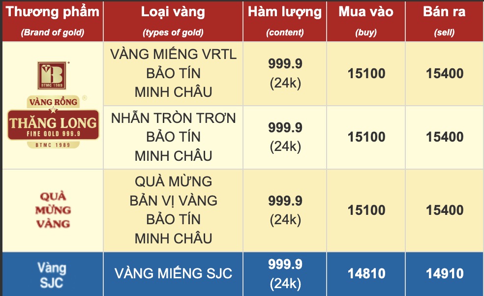 Bang gia vang tai Bao Tin Minh Chau.