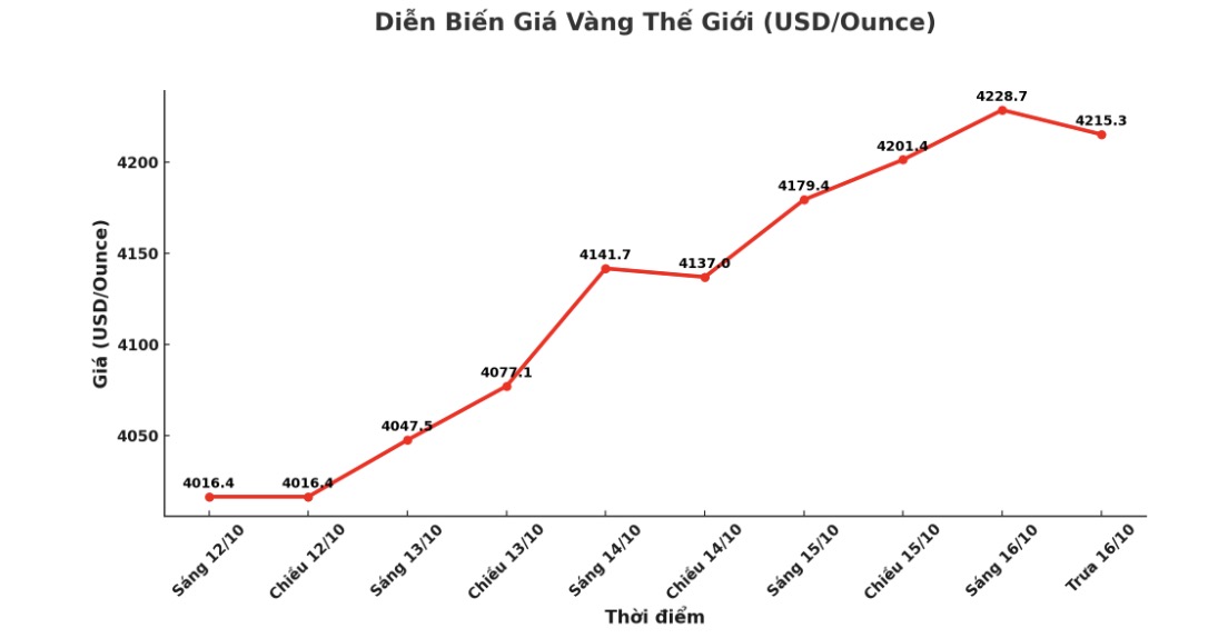 Dien bien gia vang the gioi nhung phien giao dich gan day. Bieu do: Khuong Duy