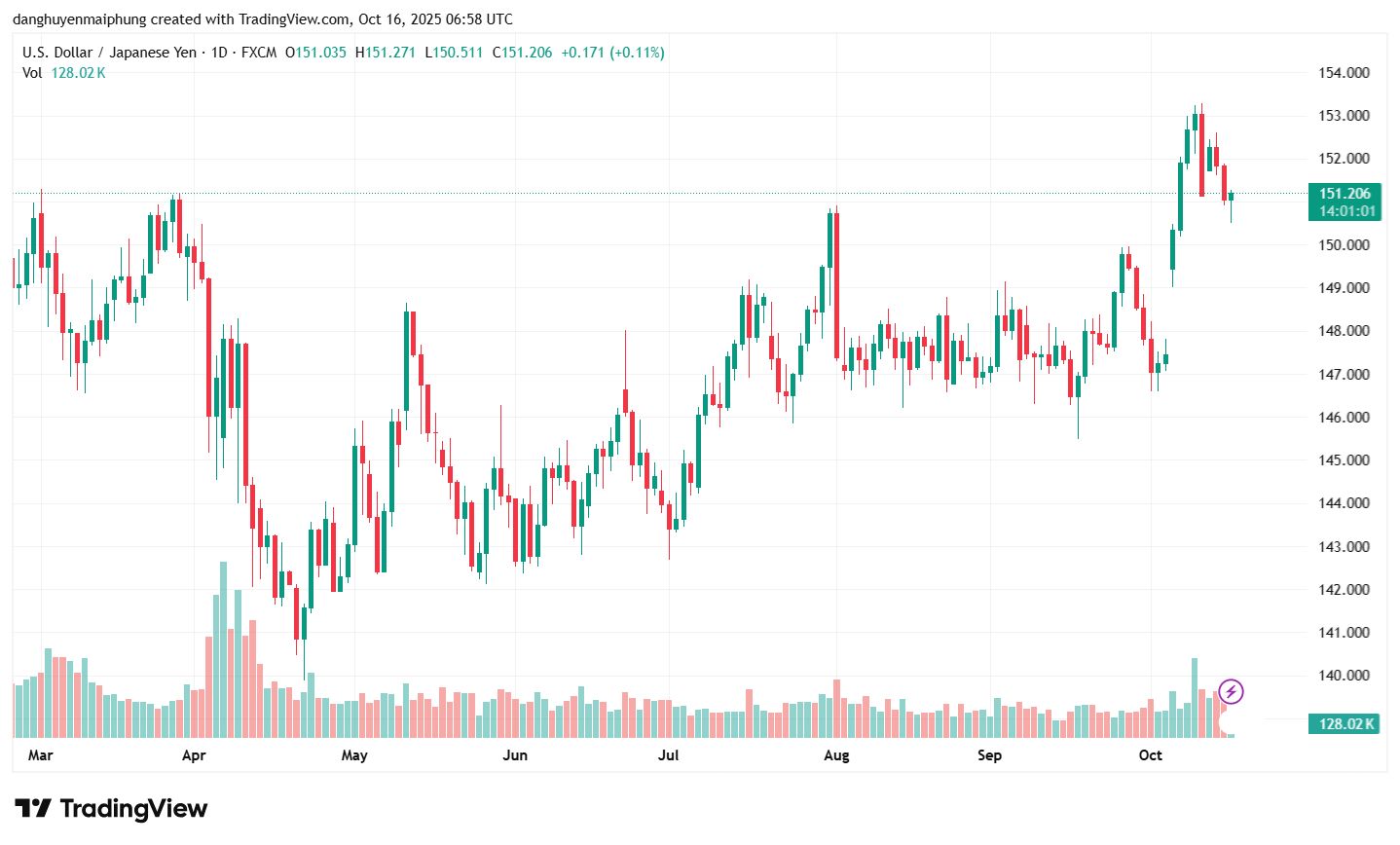 Ty gia dong Yen cap nhat ngay 16.10.2025. Anh: Tradingview.com