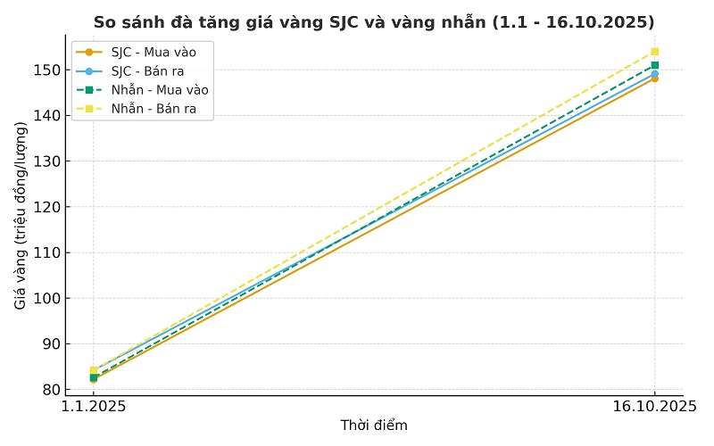 Bieu do cho thay ca hai loai vang deu tang manh, trong do vang nhan tang nhanh hon vang SJC, phan anh ro xu huong dau tu va tich tru trong dan thoi gian qua.