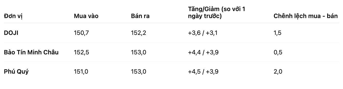 Gia vang mieng SJC tai mot so don vi. Bang: Khuong Duy