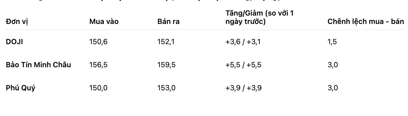 Gia vang nhan tron tai mot so don vi. Bang: Khuong Duy