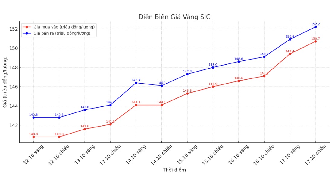 Dien bien gia vang SJC nhung phien giao dich gan day. Bieu do: Khuong Duy
