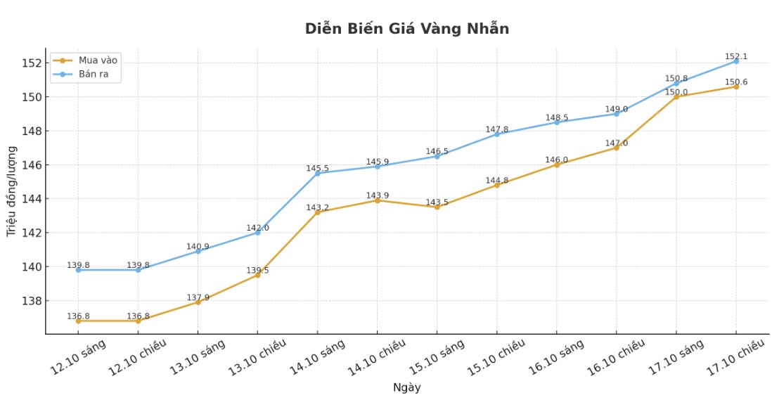 Dien bien gia vang nhan nhung phien giao dich gan day. Bieu do: Khuong Duy