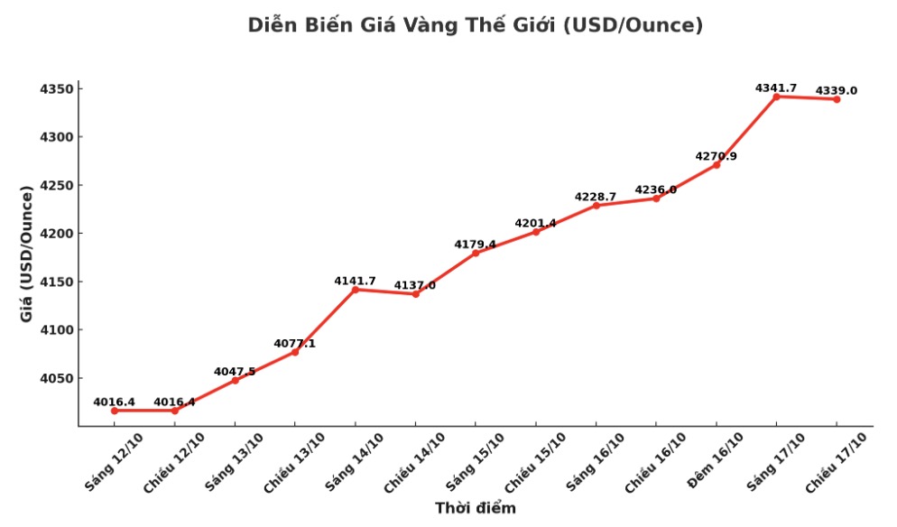 Dien bien gia vang the gioi nhung phien giao dich gan day. Bieu do: Khuong Duy