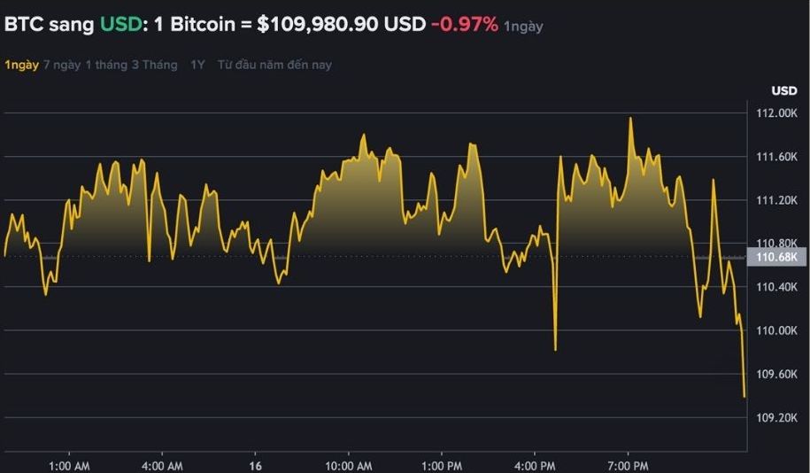 Du lieu tren Binance - san giao dich tien ma hoa lon nhat the gioi cho thay gia Bitcoin lao doc, mat nguong gia 110.000 USD. Nguon: Binance.com