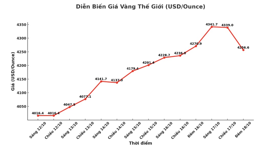 Dien bien gia vang the gioi nhung phien giao dich gan day. Bieu do: Khuong Duy