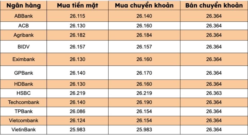 Gia USD tai cac ngan hang thuong mai trong nuoc. Bieu do: Thanh Binh