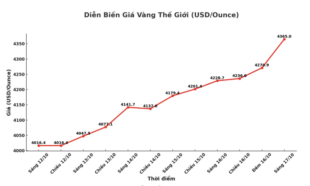 Dien bien gia vang the gioi nhung phien giao dich gan day. Bieu do: Khuong Duy