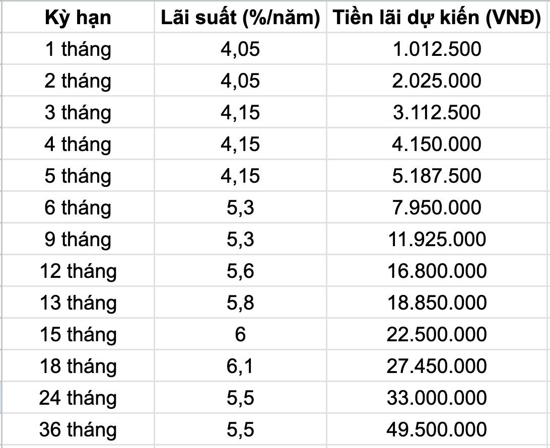 Gui 300 trieu dong online, nhan tien lai cao nhat gan 50 trieu.