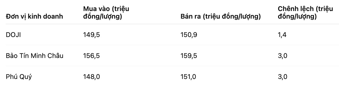 Gia vang nhan tron tai mot so don vi kinh doanh. Bang: Khuong Duy