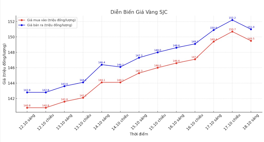 Dien bien gia vang SJC nhung phien giao dich gan day. Bieu do: Khuong Duy
