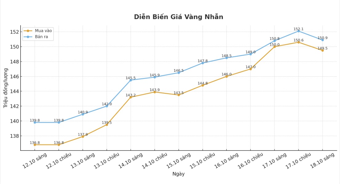 Dien bien gia vang nhan tron nhung phien giao dich gan day. Bieu do: Khuong Duy
