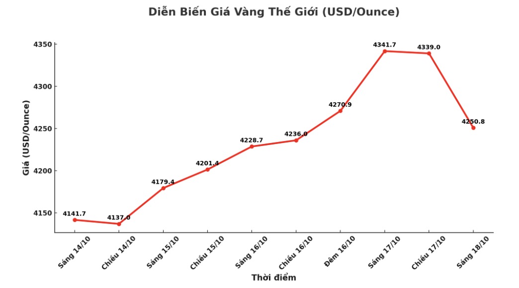 Dien bien gia vang the gioi nhung phien giao dich gan day. Bieu do: Khuong Duy