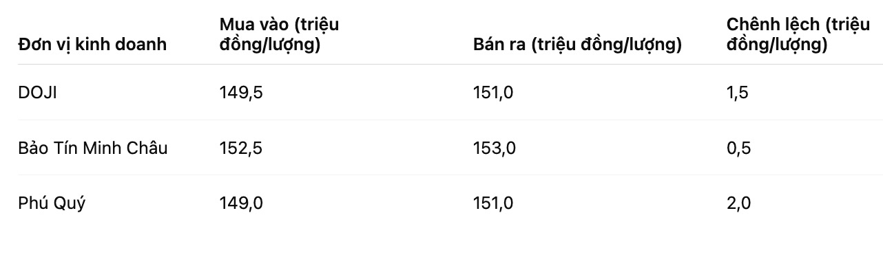 Gia vang mieng SJC tai mot so don vi kinh doanh. Bang: Khuong Duy