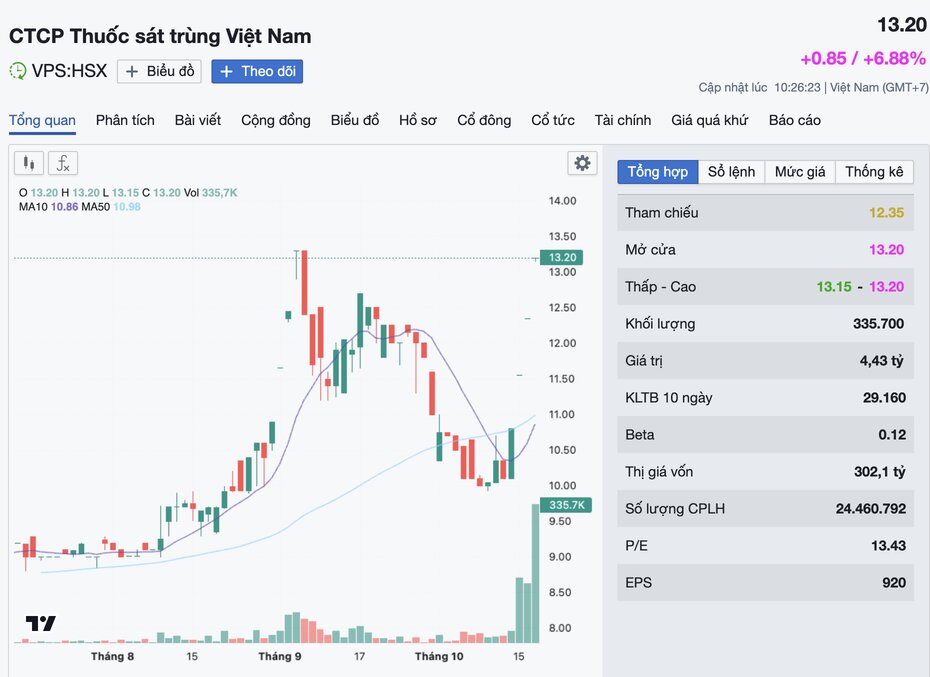 L'action VPS d'une societe de produits de desinfection a soudainement augmente au plafond de la'vente' coïncidant avec le moment ou VPS Securities a annonce l'annonce de l'introduction en bourse. Source : FireAnt.