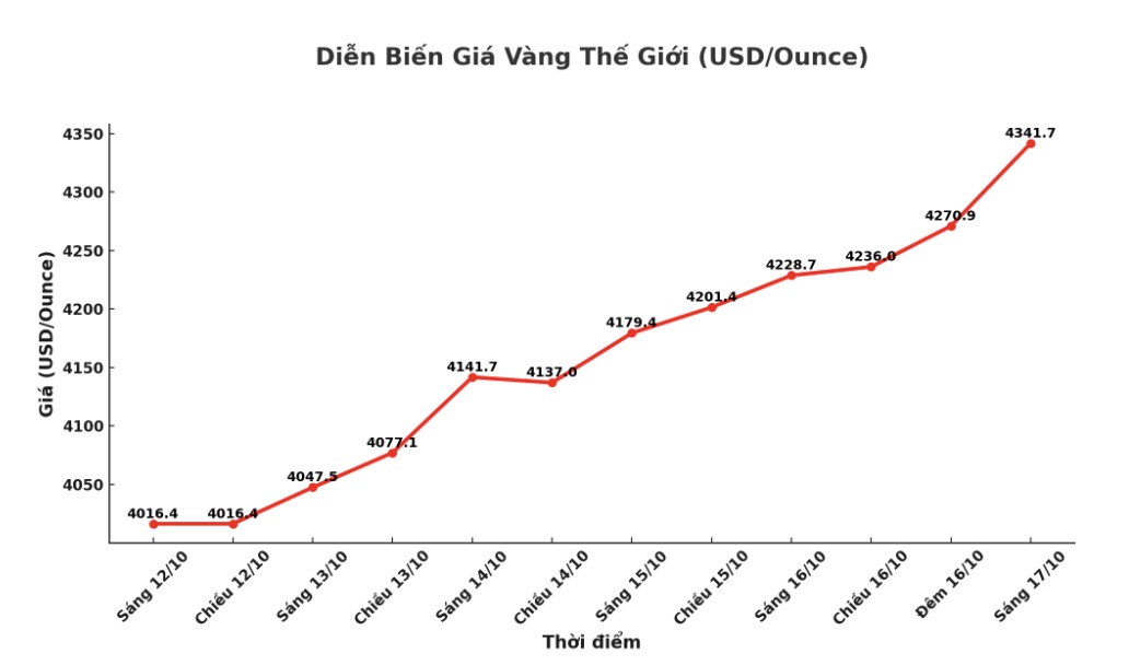 Dien bien gia vang the gioi nhung phien giao dich gan day. Bieu do: Khuong Duy