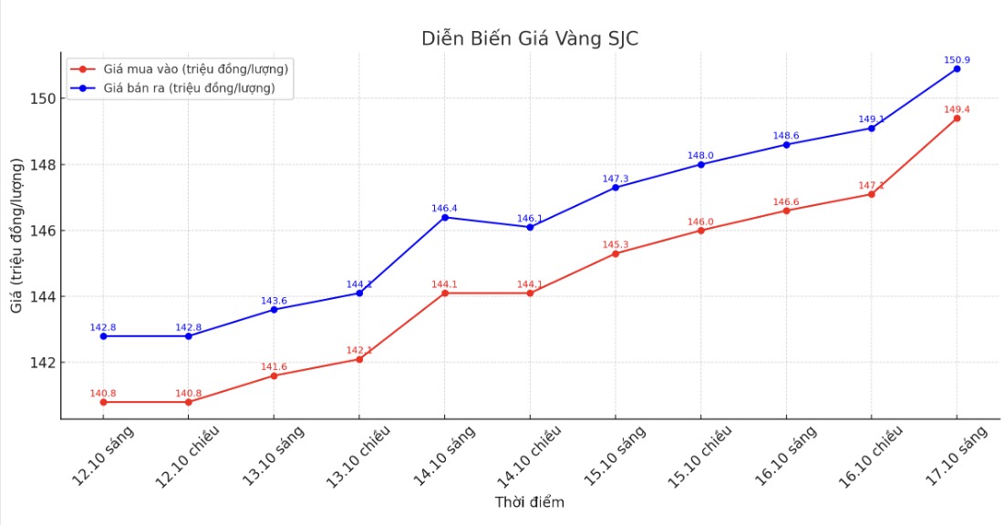 Dien bien gia vang SJC nhung phien giao dich gan day. Bieu do: Khuong Duy
