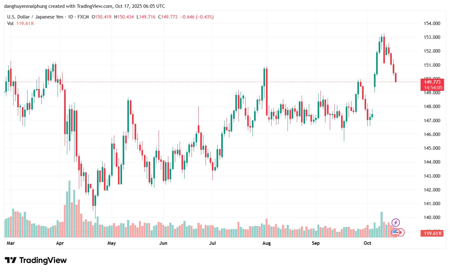 Ty gia dong Yen cap nhat ngay 17.10.2025. Anh: Tradingview.com