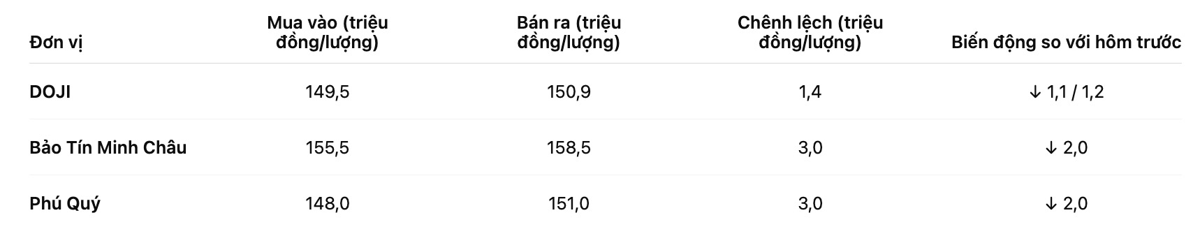 Gia vang nhan tron tai mot so don vi. Bang: Khuong Duy