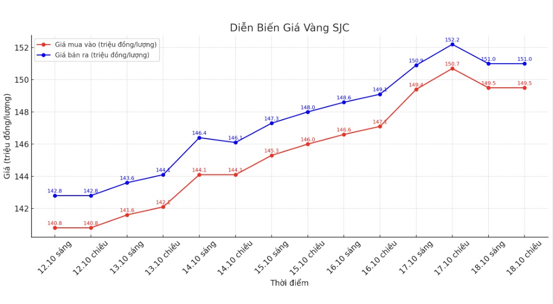 Dien bien gia vang SJC nhung phien giao dich gan day. Bieu do: Khuong Duy