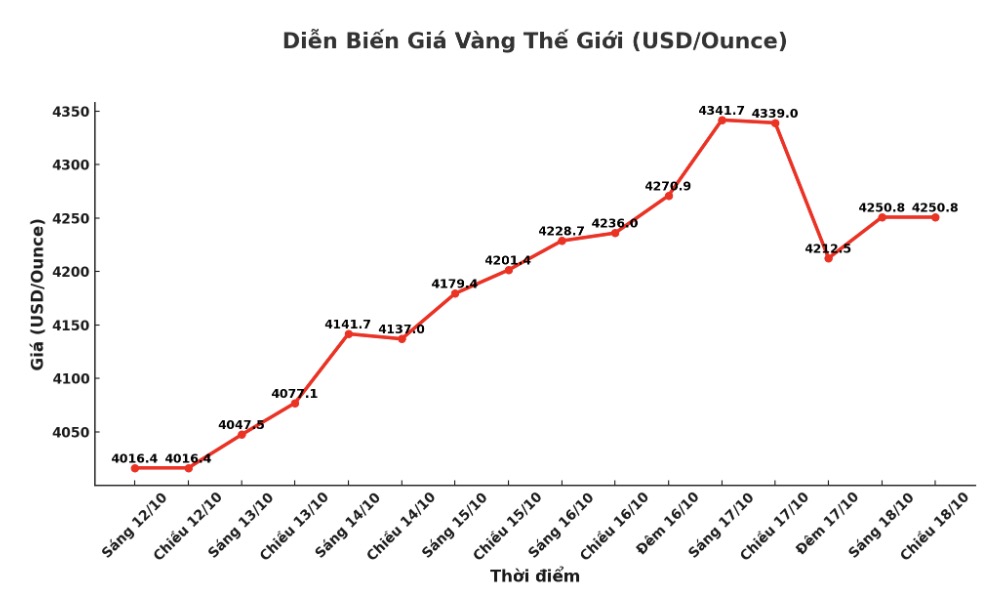 Dien bien gia vang the gioi nhung phien giao dich gan day. Bieu do: Khuong Duy