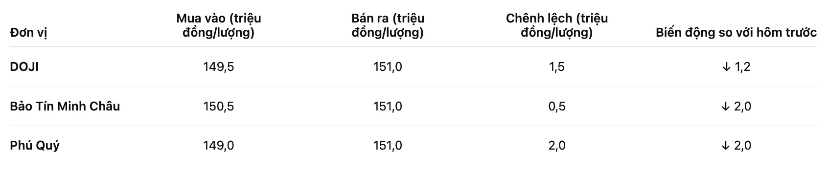 Gia vang mieng SJC tai mot so don vi. Bang: Khuong Duy