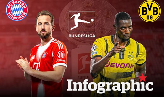 Dự đoán kết quả Bayern Munich vs Dortmund Bundesliga 2025/2026